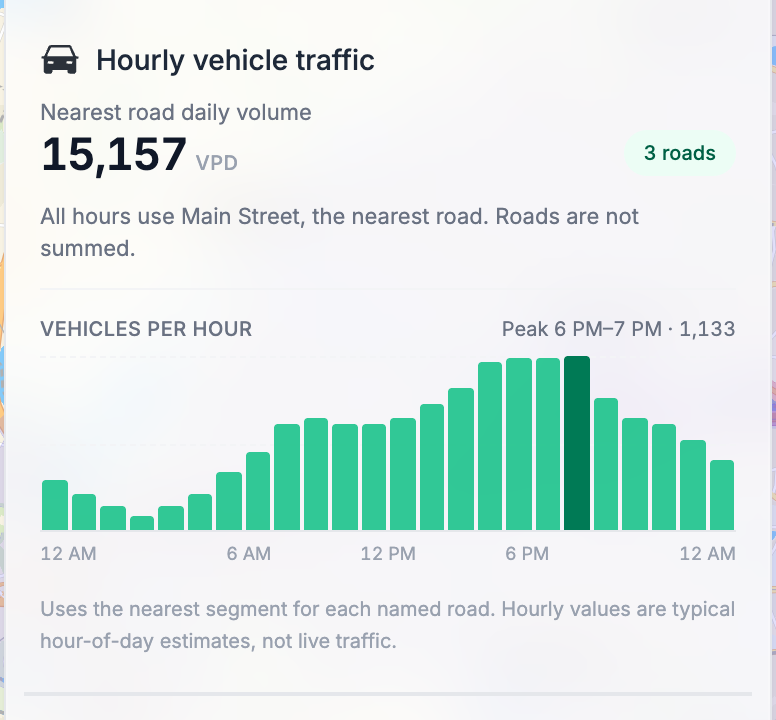 The Hourly vehicle traffic card in the Site Analysis sidebar, showing the nearest road's daily volume and a 24-hour bar chart with the peak hour highlighted