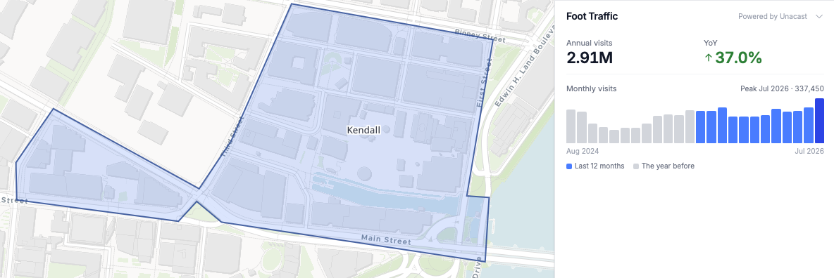 A drawn polygon over Kendall Square beside its Foot Traffic panel, showing annual visits, the year-over-year change, and a monthly visits chart with the peak month called out
