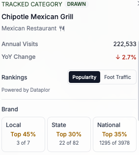 A tracked business popup for Chipotle Mexican Grill, with the Rankings toggle set to Popularity, Powered by Dataplor beneath it, and Brand cards ranking it Local, State, and National